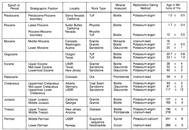 geological time scale evolution. to geologic time scale.*