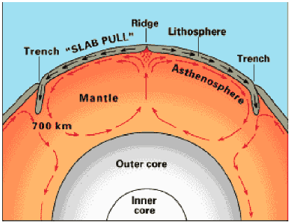 convection