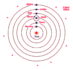 Copernican Model