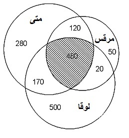 Venn